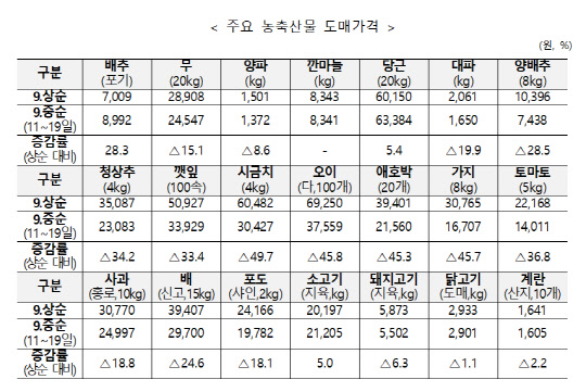 주요 농축산물 도매가격. <표=농림축산식품부 제공>